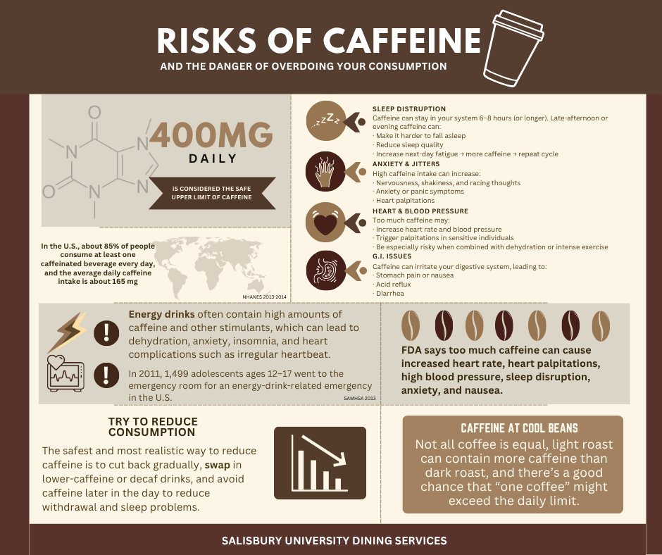 DiningSU's tweet photo. ⚠️ Dietitian alert w/ Terry Passano ⚠️

Caffeine adds up fast ⚡ Healthy adults should stay under 400 mg/day (coffee, energy drinks, tea, soda, pre-workout all count).

Going over can lead to jitters, anxiety, sleep issues, and heart palpitations 😵

Know your intake. #SUDining https://t.co/5Ea7bsdO4s