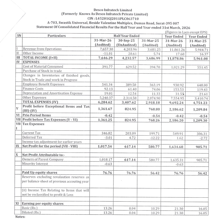 surendrareddyca's tweet photo. #Descoinfratech
Desco Infratech Ltd
Comparison of Financial Results YoY:
Revenue at Rs. 118.6cr vs Rs. 59.4cr; up by 101%
PBT at Rs. 21.8cr vs Rs. 12cr; up by 82%
PAT at Rs. 16.3cr vs Rs. 9cr; up by 81%
EPS at 21.3 vs 16.05
Negative OCF at Rs. 19crores vs 12crores
Stock is trading at CY PE of 11.7x
Power distribution segment grown significantly than City gas distribution in the H2.