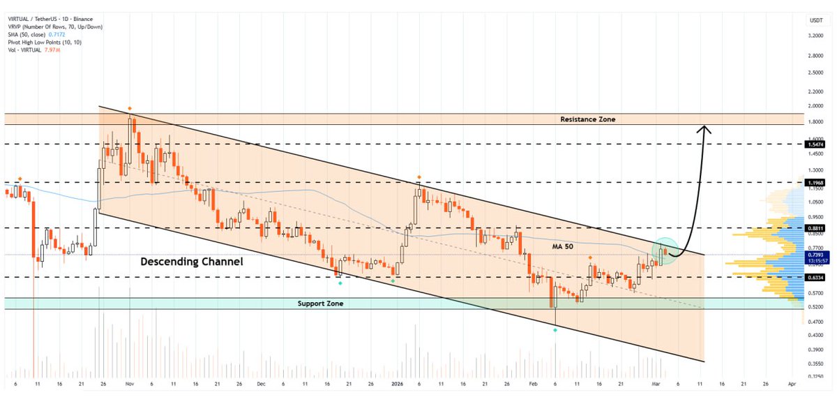SUSIEMATTY02's tweet image. #virtual/usdt is ready to break out of the descending channel formation on the daily chart
This formation suggests another strong bullish wave is approaching
If sustained, we could see a surge toward $1.0 🚀

👇Crypto Traders-join Telegram👇 

t.me/+aRbd6UdjpE44Y…
