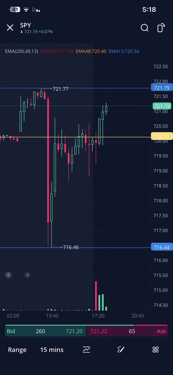 devil6232's tweet photo. $spy 
صفقة اليوم كول 720 
الدخول من اختبار اغلاق الجمعة والهدف اعلى مستوى ماقبل الافتتاح 
#تداول بهدوء https://t.co/X8j88KTOtg