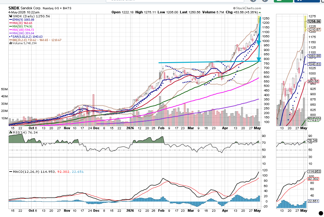 who's ready for the $sndk smackdown.. 100 pts a day
the more stretched it gets, the snapback will be harsh. confluence near $800
