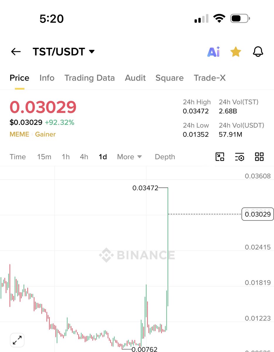cryptoo_dentist's tweet image. I remember $pnut when got listed on binance , it had a massive rally and went from 30 Million MC to 2.5 billions

$tst when launched of dex bnb chain went to 500 million Mc in one week, i first bought at 10 million MC on dex

Next days , #tst  will go to billions MC in turbo mood