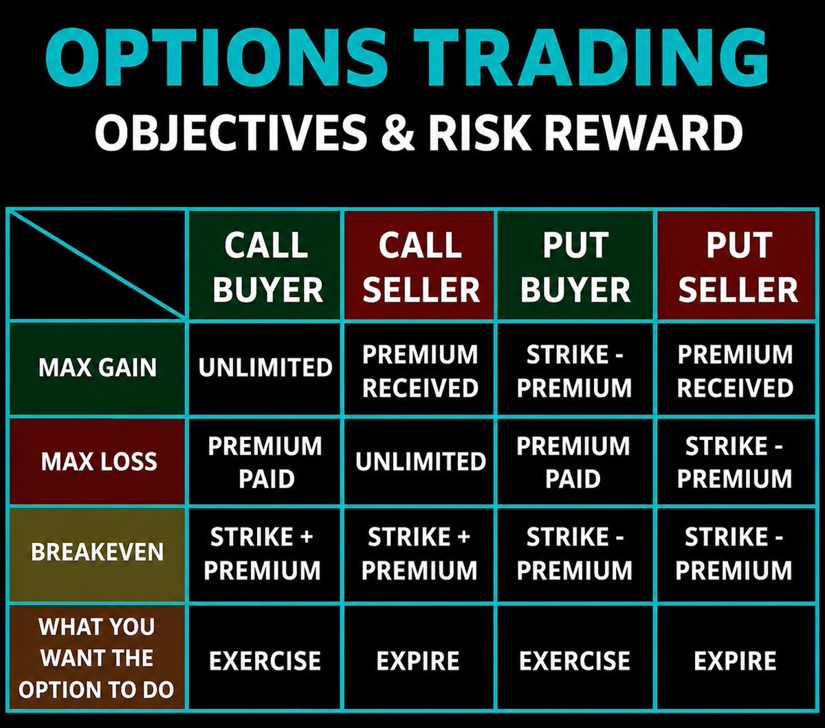 damodara_SEBIRA's tweet image. Options trading basics in one frame.

Buyers: limited risk, unlimited/defined reward.
Sellers: limited reward, high risk.

Easy to understand… hard to master...

#OptionsTrading #StockMarket #Nifty #Trading