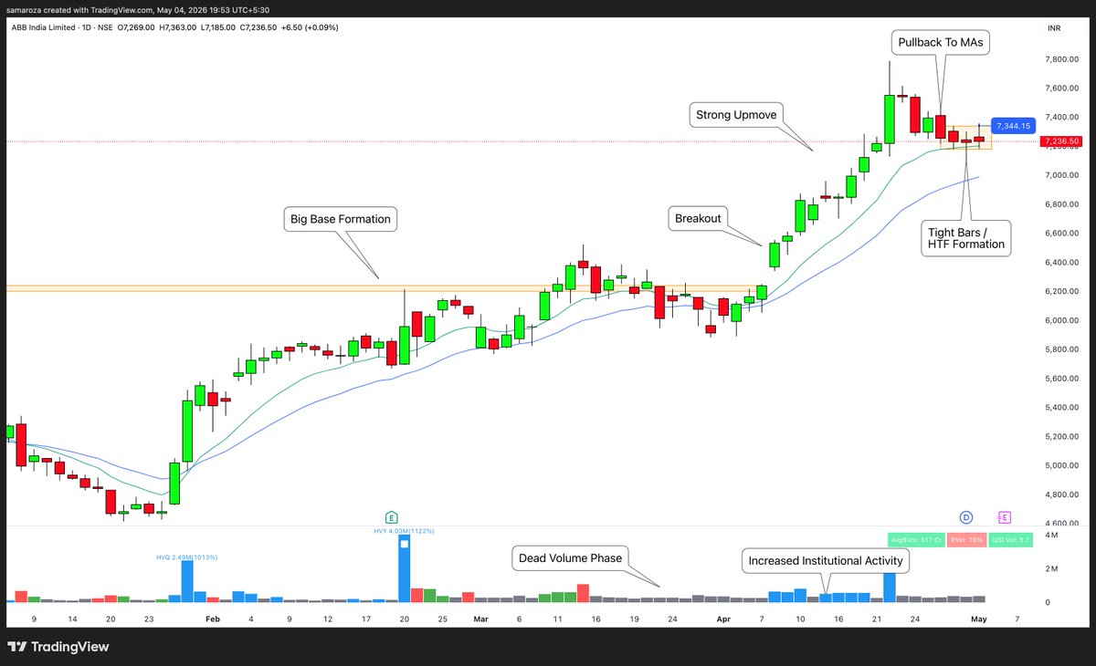 samar_oza_'s tweet image. #NewPosition
     
Long in #ABB @ 7344.15
Stop : 29th DL 
Open Risk : 0.4%

Notes 

➡️Big Base Breakout

➡️Strong up-move post breakout followed by a pullback to MAs forming a HTF

➡️ Big base → Clean breakout → Strong up-move → Constructive pullback into MAs + HTF formation.