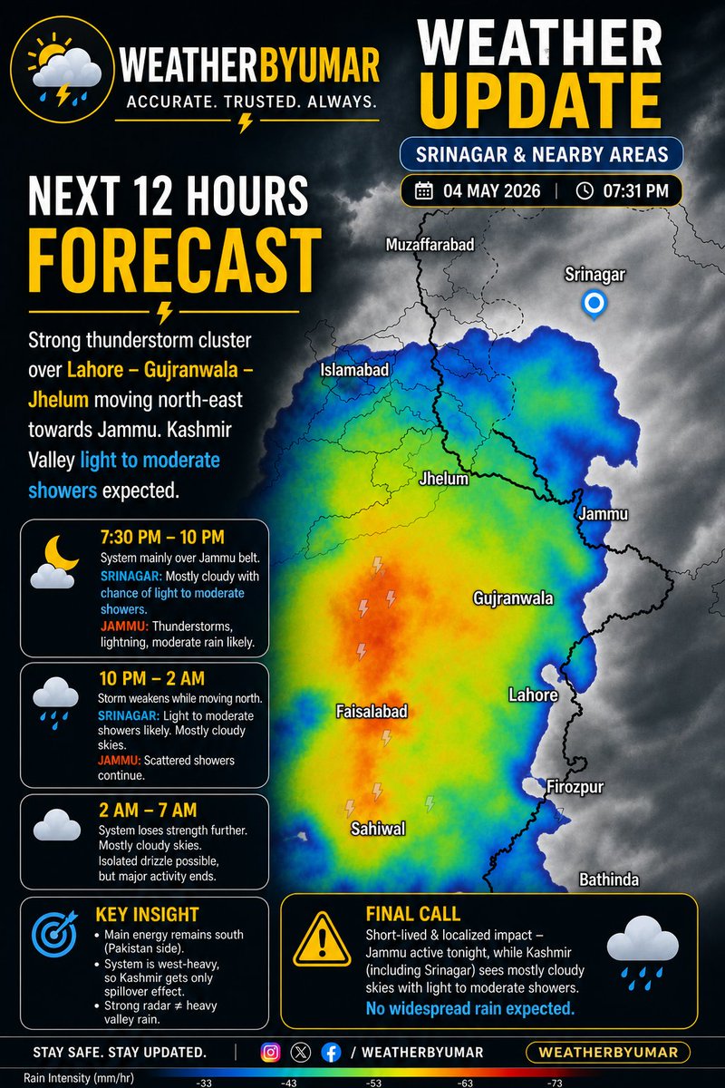 Immybhat1's tweet image. Calm for now over Srinagar — but instability building south. Light to moderate showers possible later tonight, not immediate. Active phase for jammu &amp;amp; pir panjal range tonight .

#jammu #pirpanjal #kashmir #rain #storm