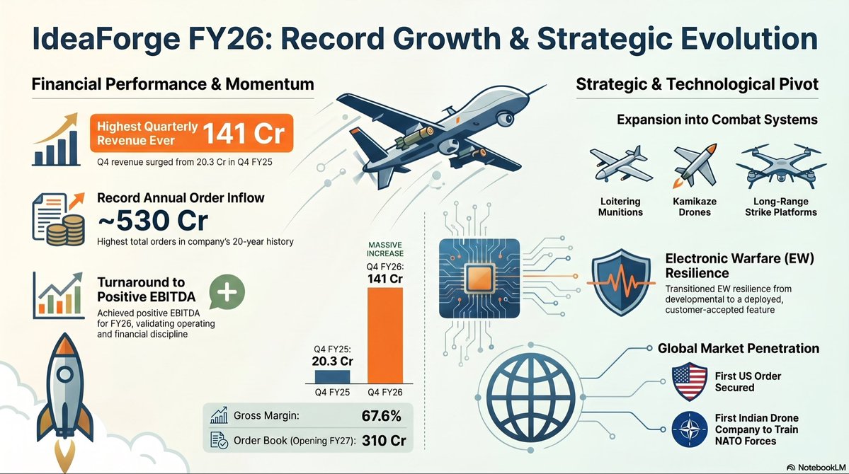 Research1008's tweet image. IdeaForge FY26: Record Growth, Global Expansion, and the Pivot to Combat Robotics.

Future Outlook: Management is guiding for a blended gross margin of 50% to 55% in FY27 as they scale into a multi-billion dollar opportunity cycle for tactical drones

#ideaforge #Drones #Yeti