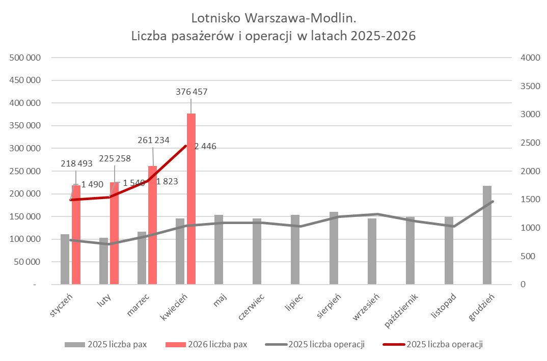 Lukasz_Malin's tweet photo. ✈️ Statystyki lotniska w Modlinie pną się w górę. Mocny kwiecień na początek sezonu letniego.
Więcej: https://t.co/wXVrvnYjYY
@WMI_Airport #Modlin https://t.co/LSEqsiLLG2