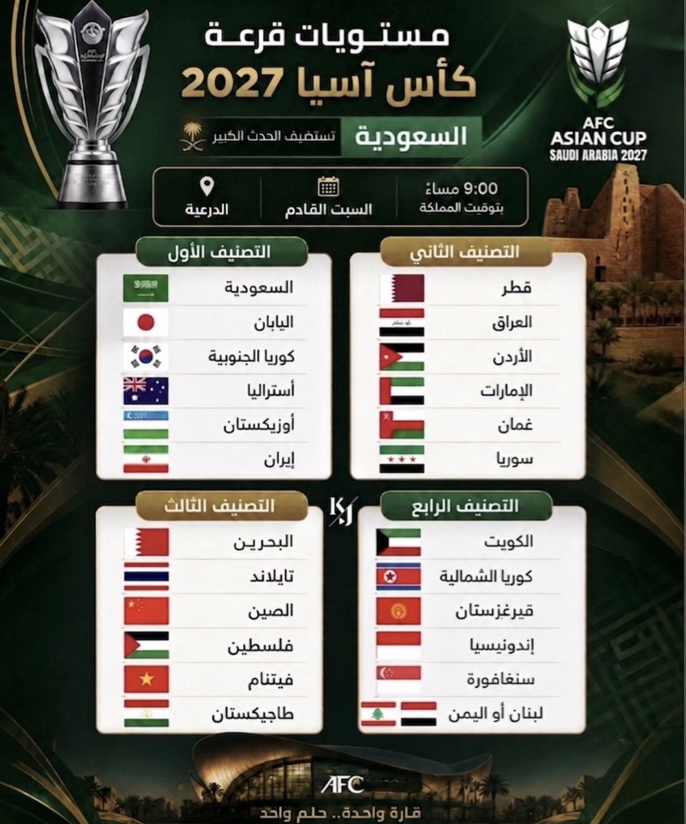 الاتحاد الآسيوي لكرة القدم يعتمد التصنيف الرسمي لقرعة كأس آسيا السعودية 2027.

📍ستقام القرعة يوم السبت المقبل في السعودية.

⏳ في حال فوز منتخبنا على لبنان وتأهله للنهائيات سيكون في التصنيف الرابع 🔽🔽🔽.