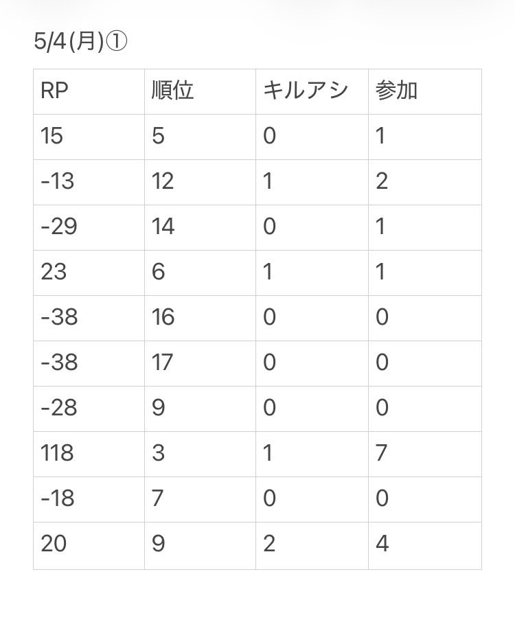 memetaa_aa's tweet photo. 本日の戦績。
+401RP！チャンピオン取れたしゴールドII上がれた😊
#apex #ApexLegends #playapex https://t.co/lPnNUtoryo