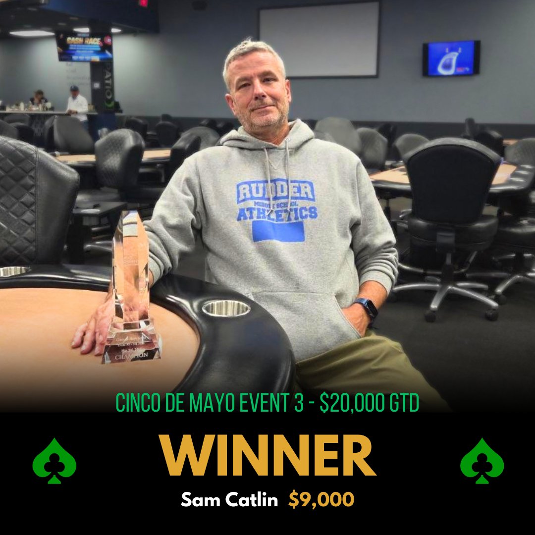 LodgeCardClubSA's tweet photo. 🏆 𝐂𝐨𝐧𝐠𝐫𝐚𝐭𝐬 𝐭𝐨 𝐒𝐚𝐦 𝐂𝐚𝐭𝐥𝐢𝐧 — Event #3 Winner of the Cinco de Mayo Series!

Sam topped a field of 110 entrants on his way to victory. https://t.co/fWSEwjUNuk
