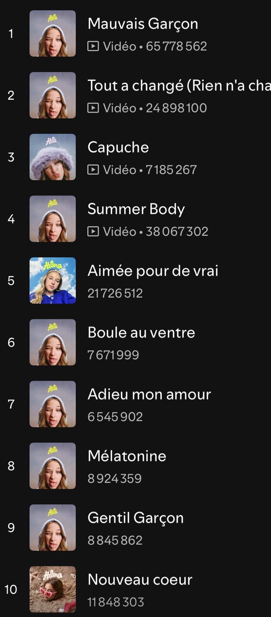 Corambe181's tweet image. #HelenaBailly 
Streams Spotify dimanche 3 mai
🔀 278 690 (237 293 387)🔀
MG🚩71 616 (65 778 562)
SB🦞22 004 (38 067 302)
TAC(RNAC)✨68 267 (24 898 100)
MLTN💤 8 098 (8 924 359)
GGm 6 533 (8 845 862)
BAV😦9 538 (7 671 999)
C👁️ 26 886 (7 185 267)
AMA💌 8 515 (6 545 902)