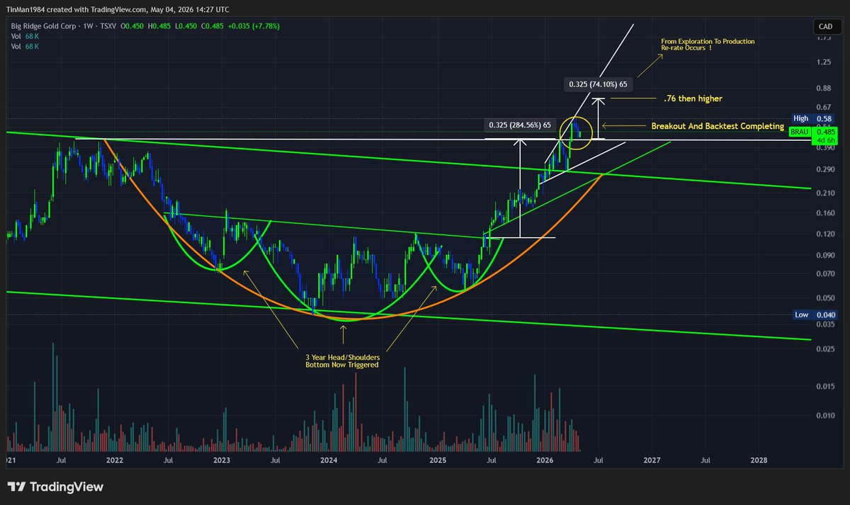 ResetTime2030's tweet image. $BRAU.V #Gold #Copper . PEA near term is going to shock the market with the economics and how close to production their ounces actually are. All permits needed within a possible 6 month window, Barge access to nearby producing mills and a very profitable 2g/t open pit design !