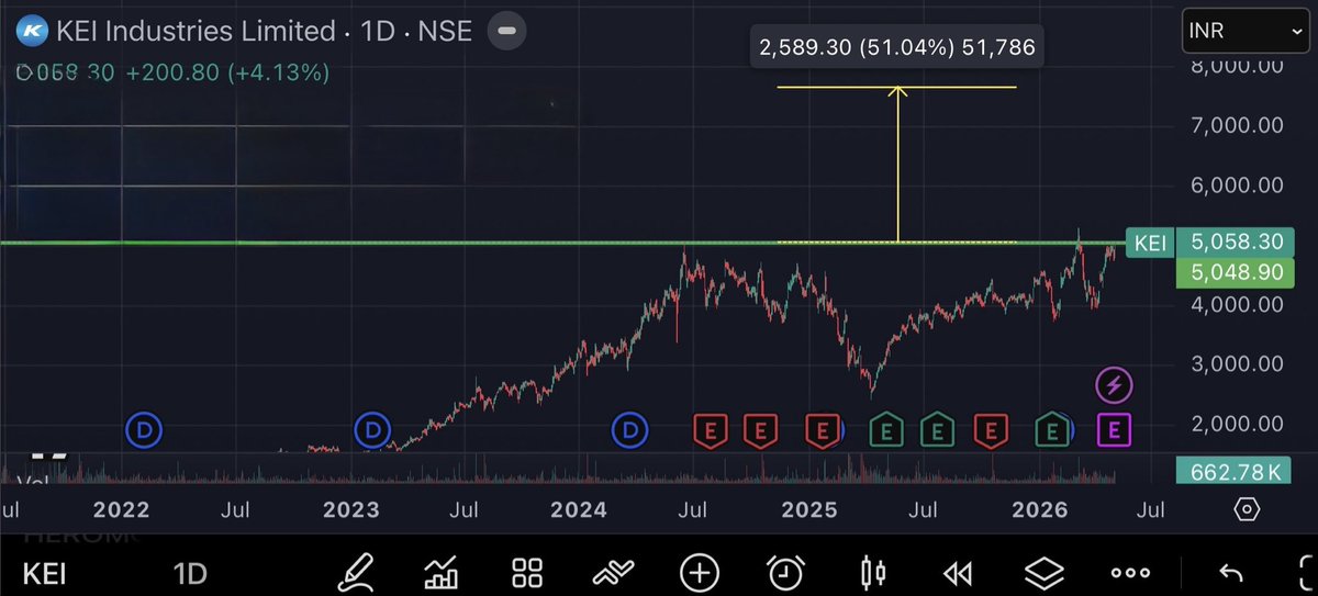 DrInvesta's tweet image. #KEI’s chart physiology remains stable ,long‑term trend intact with clean consolidation‑expansion cycles.

Today’s candle aligns with the same structural rhythm.

Fundamentals continue to show steady operational growth with disciplined execution.

Purely an observation of price