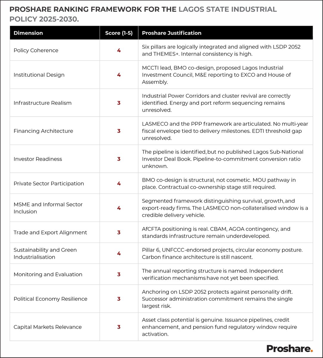 “Industrial policy without a secure agrarian hinterland is a theory in search of a supply chain.” -  <a href="/proshare/">Proshare</a>  Analyst Note, Nigeria Industrial Policy 2025, February 2026.

The Lagos State Industrial Policy 2025-2030 is best understood as an evolution with structural ambition.