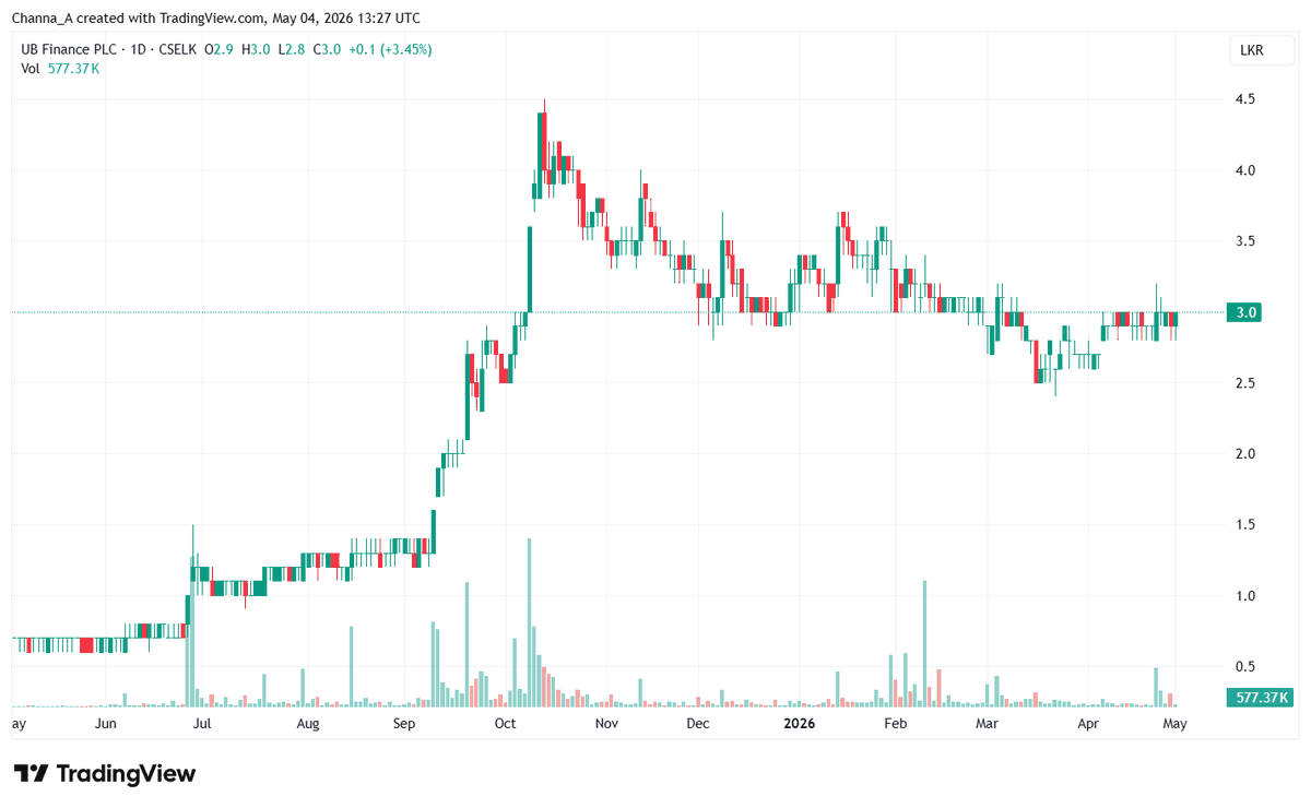 Channa_Amare's tweet photo. #UBF has confirmed that its parent #UBC sold ~112 mn UBF shares (3.5% stake) in 2026YTD
Dates and prices of sales should also be disclosed
#CSE #lka listing rules give insiders T+5 market days to disclose their share dealings
🚩 Late disclosure is a clear red flag
@CSE_Media https://t.co/EHcLHdHzf3