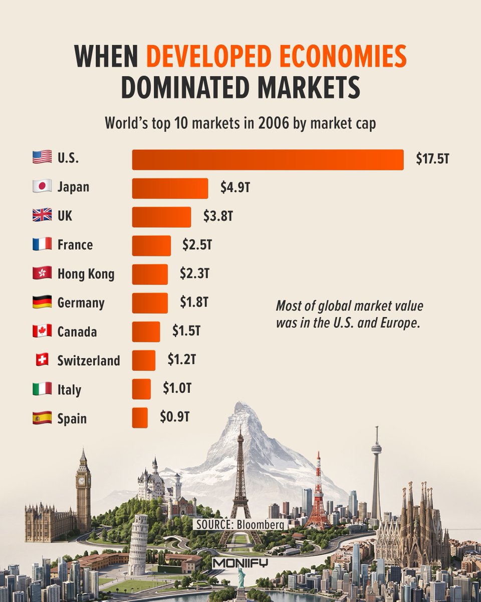 MoniifyBusiness's tweet photo. The global market map is shifting. 

More value is being built outside developed markets, and the charts are starting to show it. 

What is market cap, and here’s how to read it. 

#StockMarkets #Asia #WallStreet #Investing #Markets https://t.co/avWhGAwq6i