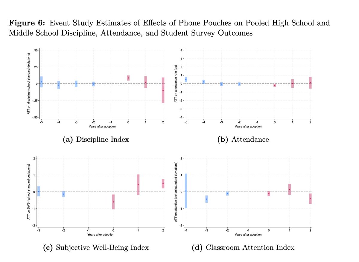 jayvanbavel's tweet photo. Schools across the U.S. have sharply restricted student smartphone use during the school day. A new paper evaluated the effects of these bans.

The main benefit was increasing student well-being.

Initially, student well-being falls, but the effects on well-being eventually become positive as kids adapt. This is the main positive effect.

But there is little evidence of effects on school attendance, self-reported classroom attention, or perceived online bullying.

https://t.co/fodGqNtPfi
