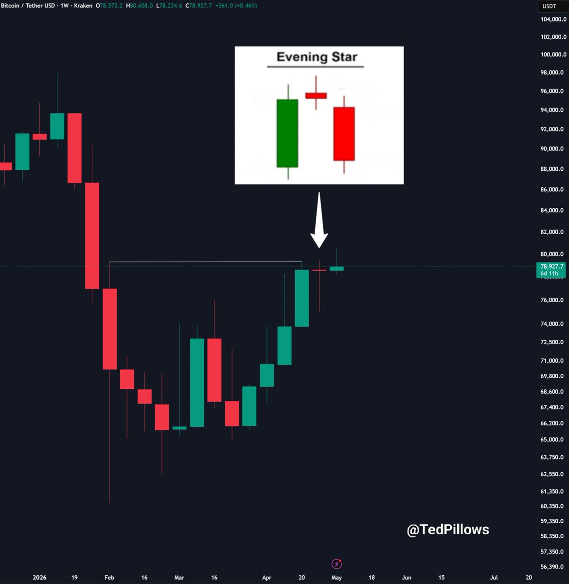 hencantor's tweet photo. $BTC possible "Evening Star" pattern formation 👀 

A weekly close below $74,000 will confirm this. https://t.co/svgN6qYKtz