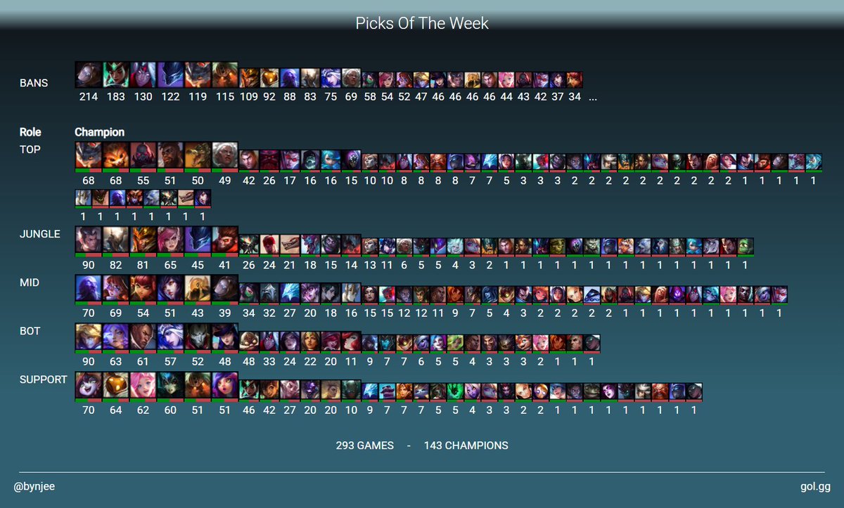 Bynjee's tweet photo. Champions played last week in pro leagues: https://t.co/U35ckpMY6u

#lol_potw #LPL #LCK #LEC #LCS #LCP #LCKCL #PCS #HitpointMasters #PrimeLeague #LJL #NACL #HLL #EBL #CBLOL #TCL #ROL #LES #LPLOL #LIT #LFL #LRS #ArabianLeagueLol #LRN https://t.co/dust3CWTny