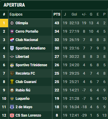 SolamenteFulbo's tweet image. #Paraguay Apertura Fecha 19

Olimpia 1-1 S. Ameliano
Recoleta 2-1 Cerro Porteño
Guaraní 0-1 Nacional

#Uruguay Apertura Fecha 14

Progreso 0-1 Cerro Largo
Boston River 2-1 C. Español
Racing 1-1 Montevideo City
Albion 3-2 Nacional

POSICIONES #Paraguay