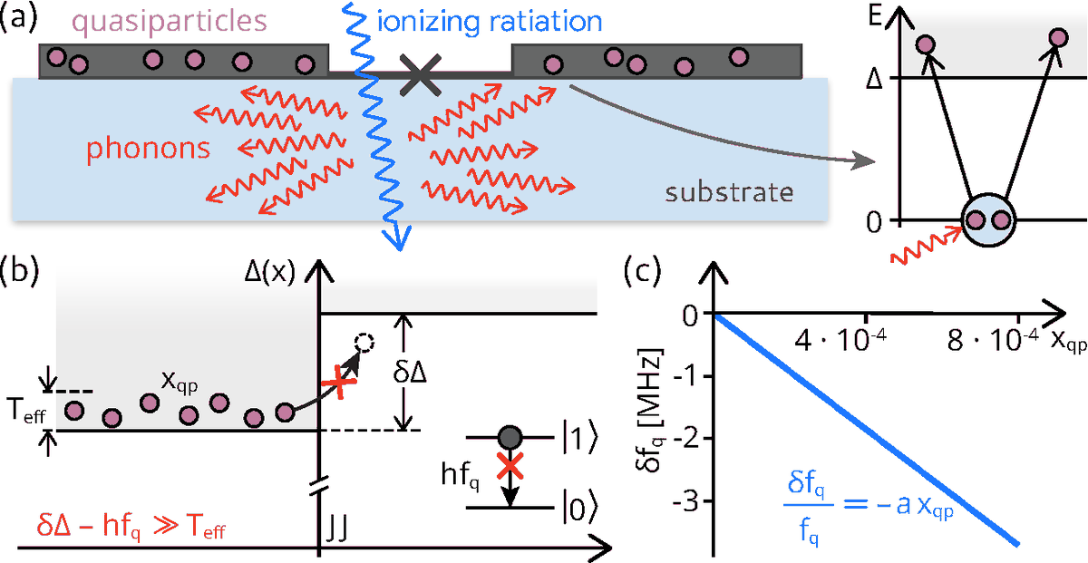 PhysRevX's tweet photo. Physicists have identified a new type of correlated error caused by ionizing radiation in a superconducting quantum processor — one that may explain the mechanism of correlated error bursts in arrays with gap engineering.

Learn more: https://t.co/miucf21mbp https://t.co/Rk4Ds5sLLz
