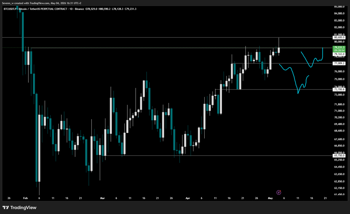 $BTC 

I believe if it keeps rejecting 79k there's room for price to fall down

Maybe price can react around 77k or 73k before it starts to push up!