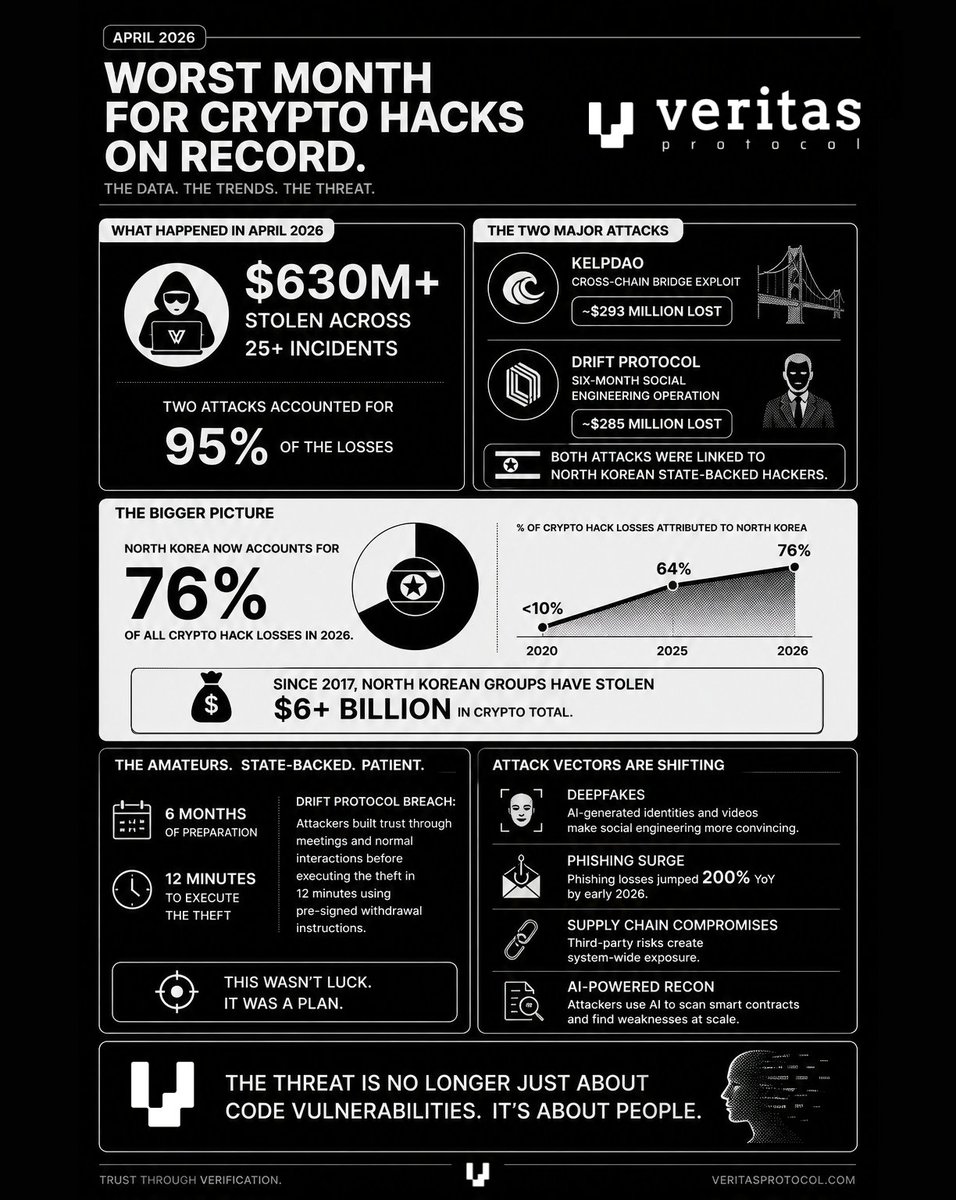 veritas_web3's tweet photo. April 2026 was the worst month for crypto hacks on record.

Here's what happened:

- Over $630 million stolen across 25+ incidents
- Two attacks accounted for 95% of the losses
- KelpDAO lost ~$293 million through a cross-chain bridge exploit 
- Drift Protocol lost ~$285 million after a six-month social engineering operation 
- Both attacks were linked to North Korean state-backed hackers

The bigger picture is concerning.

North Korea now accounts for 76% of all crypto hack losses in 2026. That's up from 64% in 2025 and under 10% in 2020. Since 2017, North Korean groups have stolen over $6 billion in crypto total.

These are not amateur operations. The Drift Protocol breach took six months of preparation. Attackers built trust through meetings and normal interactions before executing the theft in 12 minutes using pre-signed withdrawal instructions.

The attack vectors are also shifting.

Deepfakes, phishing and supply chain compromises will drive the next wave of major exploits. Phishing losses alone jumped 200% year over year by early 2026. Attackers now use AI to generate convincing deepfakes and scan smart contracts for weaknesses automatically.

The threat is no longer just about code vulnerabilities. It's about people.