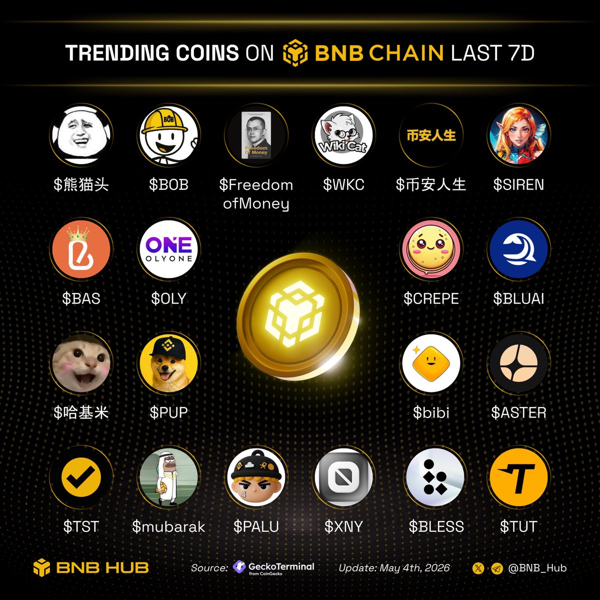 HoodInsider_'s tweet photo. Trending coins on BNB last 7D🚀

Which gem’s on fire?👇 https://t.co/JRAF1jb5Rj