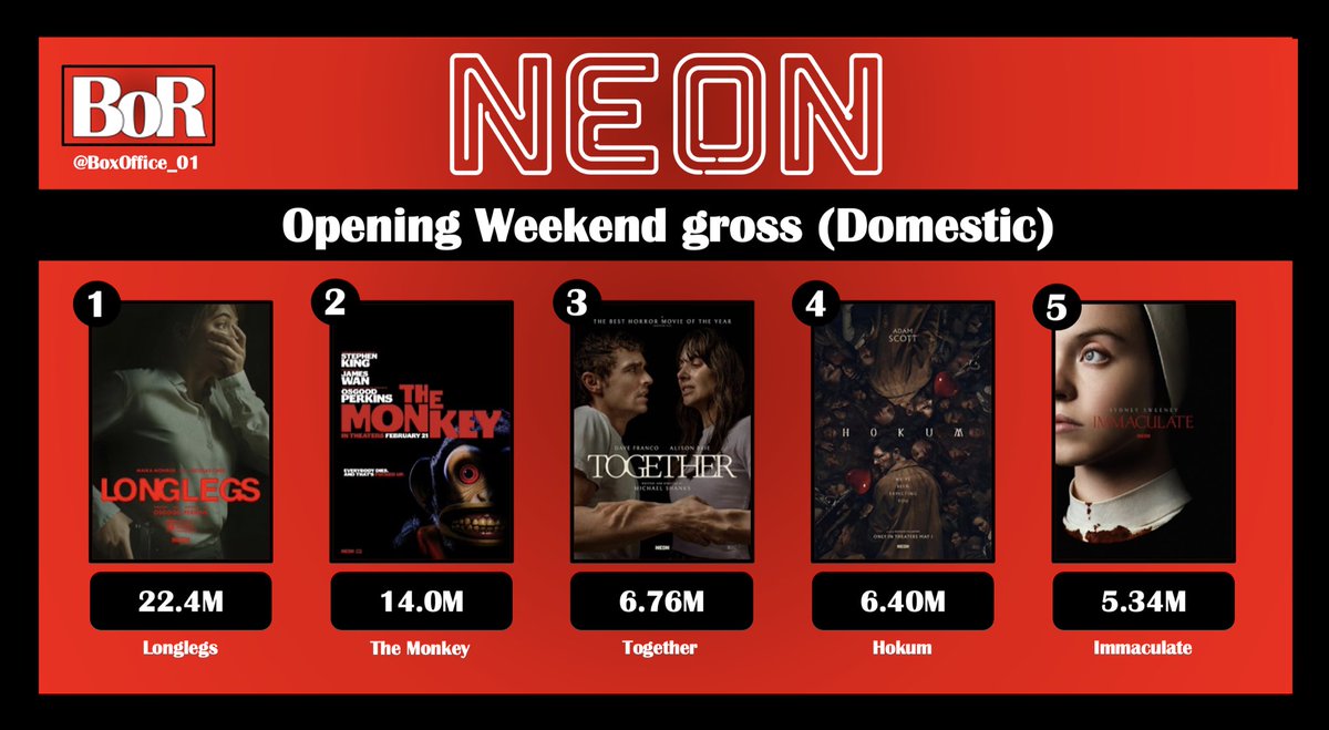 BoxOfficeReports tweet media