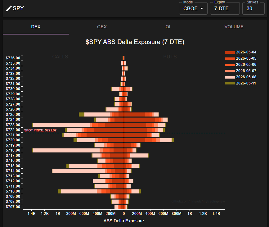 revelld2001's tweet image. $SPY - Free #DEX Levels- 718/723
#Delta #DeltaExposure #CBOE #Dahsbaord