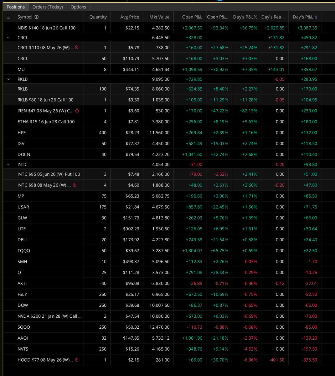 break_n_retest's tweet photo. 155% long in WeBull, 120%+ invested in TOS (Schwab). $NBIS $CRCL $MU $RKLB $IREN $ETHA $HPE $IGV $DOCN $MP $USAR $GLW $INTC $LITE $TQQQ $DELL $SMH $Q $AXTI $FSLY $NVDA $DOW $SQQQ $AAOI $NVDA $HOOD $OPEN $ARM $UAMY $APA $PLTR $IBIT $COIN $TSLA https://t.co/XKInYY8DqK