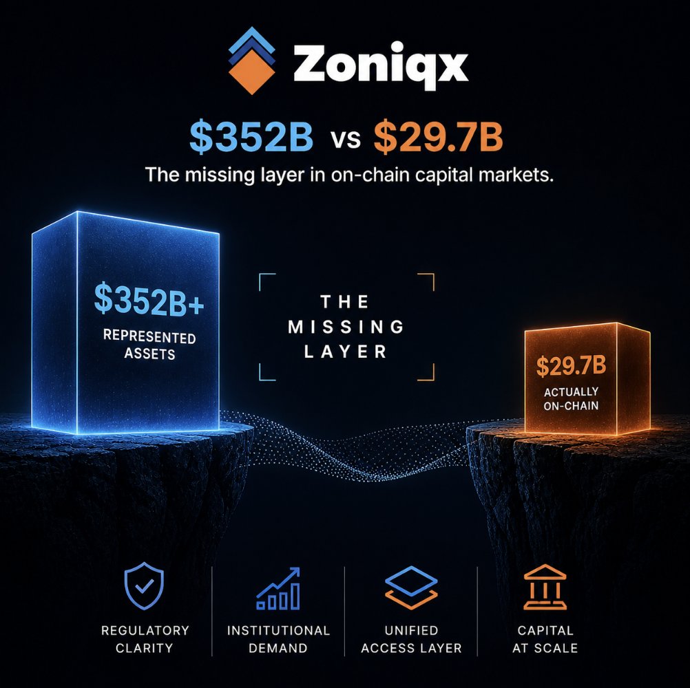 zoniqxinc's tweet photo. For the first time, three conditions now exist simultaneously:
• Regulatory clarity (SEC safe harbour)
• $29.7B on-chain RWA supply
• $300B+ institutional demand waiting
Until now, one piece was missing:
A unified access layer.
#zConnect by @Zoniqxinc introduces that layer.
A multi-oracle, compliance-first data infrastructure aggregating the entire on-chain RWA market into a single interface.
This is not just a product launch but a market structure shift.
The stack will be LIVE in May! Coming soon!