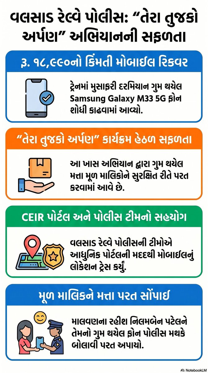 ValsadGRP's tweet photo. “ તેરા તુજકો અર્પણ ” કાર્યક્રમ  અંતર્ગત  ગુમ થયેલ  મોબાઇલ  ફોન  કિંમત  રૂ.૧૮,૯૯૦/- ની  મત્તાનો  CEIR  Portal  ના  આધારે  રીકવર  કરી  તેના  મૂળ  માલિકને  પરત   સોંપતી  "વલસાડ  રેલ્વે  પોલીસ  ટીમ (જી.આર.પી.)"
@sanghaviharsh 
@GujaratPolice 
@Grp_Vadodara https://t.co/w4i1gQr7mp