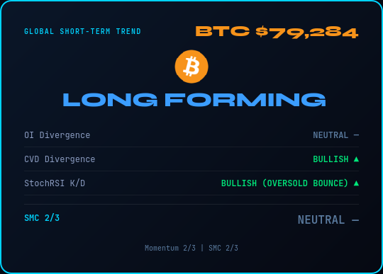 elcryptotavo's tweet photo. Status Update 🔮 BTC $79,284

Market in LONG FORMING (+0.7%)
◆ OI: Neutral
◆ CVD: Bullish
◆ StochRSI: Bullish (oversold bounce)
◆ SMC: NEUTRAL (2/3)
Momentum 2/3 | SMC 2/3
➡️ Buys favored
⚠️ NFA. DYOR.
👉 https://t.co/nNid2AQglk
#BTC #Crypto #SmartMoney https://t.co/sKddatajW8