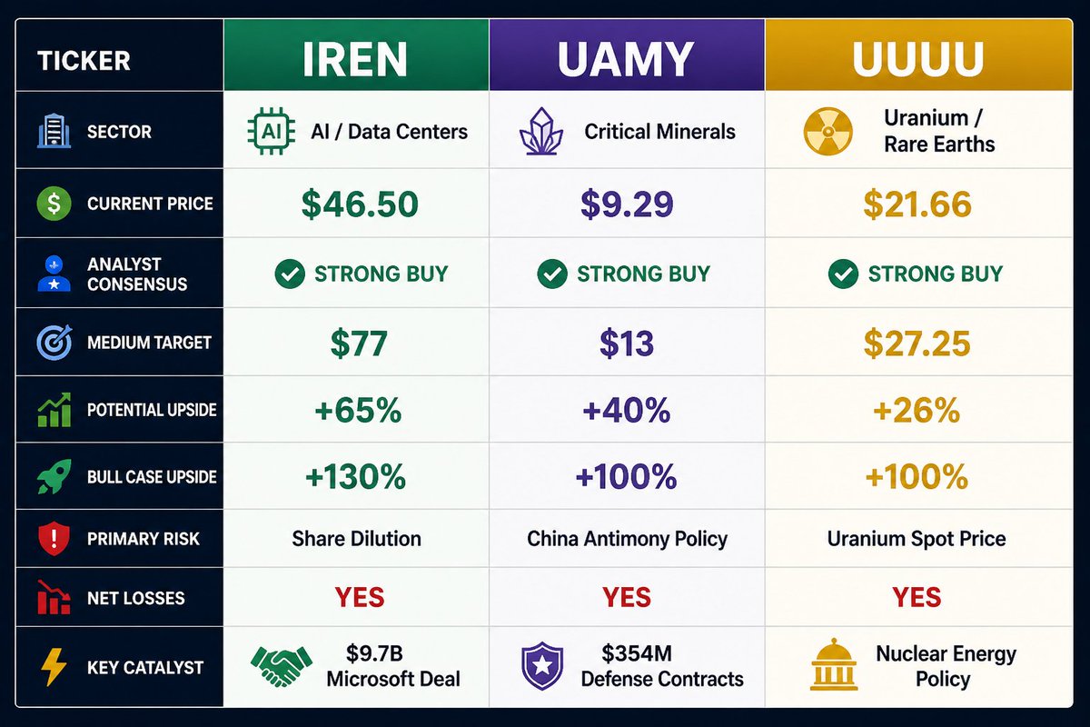 Hoplitae_88's tweet photo. $IREN $uamy $uuuu
Stocks I’m currently investing in. I believe the upside potential is significantly higher than what’s shown here, but these are my most conservative estimates for the 2026-mid 2027🚀 https://t.co/3jrKrv4D4v