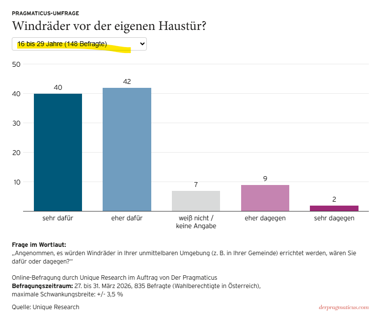 Spannend: Diese Umfrage von <a href="/derpragmaticus/">Der Pragmaticus</a> kommt unter der jüngsten Gruppe (16 bis 29 Jahre) zu sehr ähnlichen Ergebnissen wie die jüngst präsentierte Ö3-Jugendstudie (82% bzw. 78% Zustimmung zu #Windkraft in der unmittelbaren Umgebung).

derpragmaticus.com/r/energie-umfr…