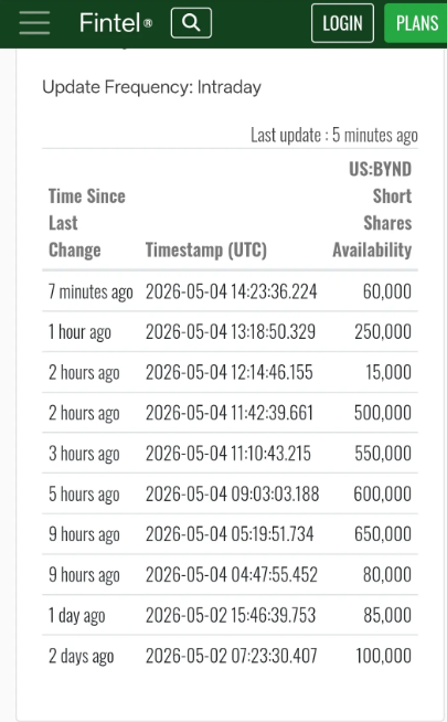 $BYND  Shits are shorting as always but earnings will be great..
