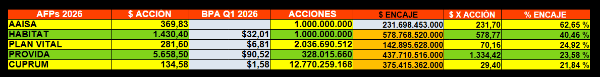 Maragume3's tweet photo. Encaje AFP: Si no me equivoqué en los datos, así está quedando el encaje en cada AFP. Sólo falta actualizar AAISA... https://t.co/tho38m5wCI