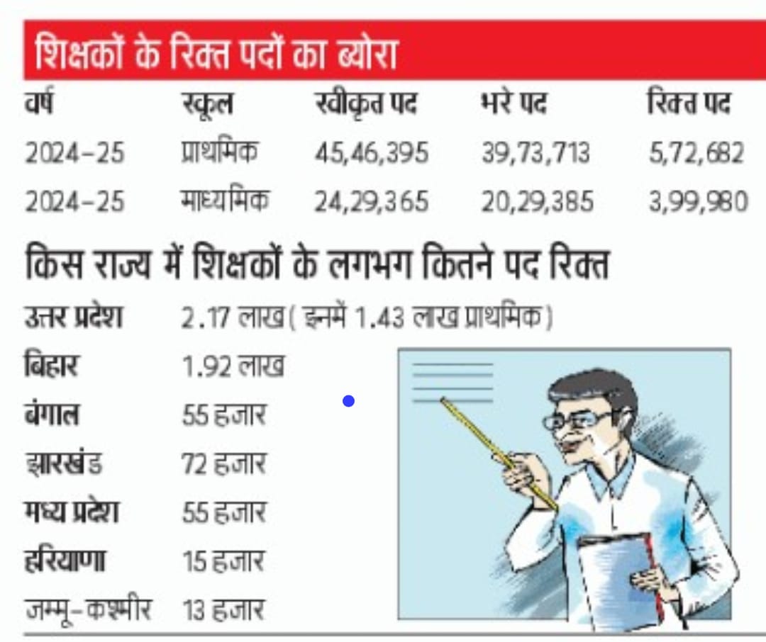 *✍️यूपी में 2.17 लाख शिक्षकों के पद रिक्त जिसमे से प्राथमिक के 1.43 लाख*✅
<a href="/upesscprayagraj/">UPESSC</a> और <a href="/UPGovt/">Government of UP</a>  उत्तर प्रदेश में शिक्षकों के कुल 2 लाख 17 हजार पद रिक्त हैं। केंद्र सरकार ने यूपी सरकार को कई बार रिक्त पदों को भरने की चेतावनी दी पर शिक्षा मंत्री जी का अनुपात समानुपात केंद्र