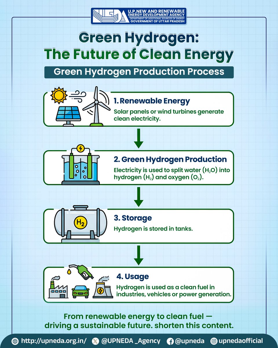 UPNEDA_Agency's tweet image. Green hydrogen is produced using renewable energy sources like solar and wind through electrolysis. It is then stored efficiently and used as a clean fuel in industries, vehicles and power generation.

#UPNEDA #GreenHydrogen #CleanEnergy #SustainableFuture #EnergyTransition