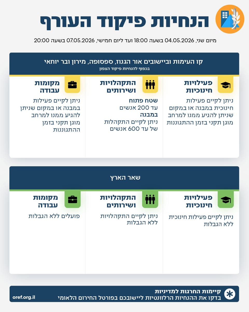 PikudHaoref1's tweet photo. בתום הערכת המצב, מדיניות ההתגוננות נותרת ללא שינוי ותהיה בתוקף עד ליום חמישי, 07 במאי 2026, בשעה 20:00.

פיקוד העורף ממשיך לקיים הערכת מצב שוטפת. כל שיהיו שינויים במדיניות ההתגוננות הציבור יעודכן על כך.

ההנחיות המלאות מפורטות בקישור הבא:  
https://t.co/S1h1hksbPv https://t.co/laL3FBOE1o