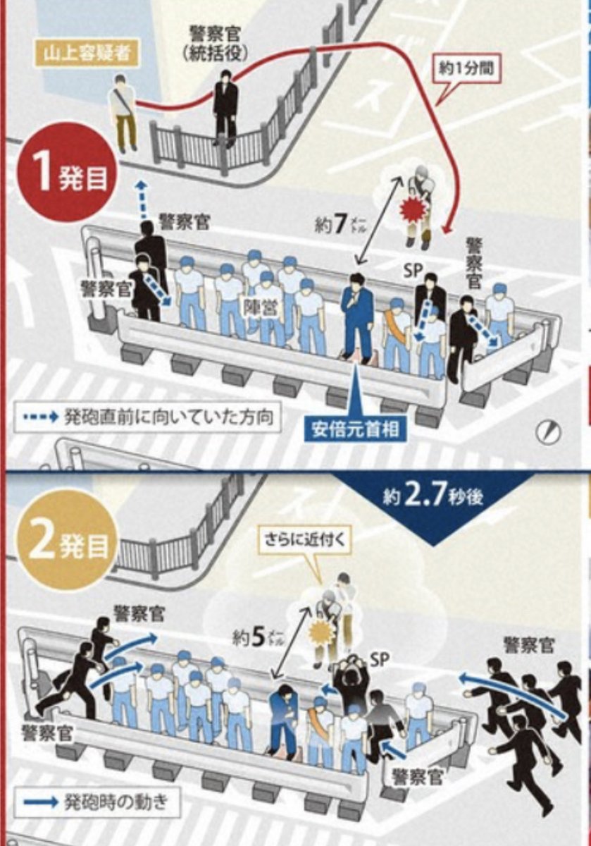 kochi53's tweet photo. 安倍と山上の直線上に出来た空間は安倍秘書が移動した事で出来た。この射線を狙ってテロ犯は銃撃した。カメラを首にぶら下げて山上の銃撃を許したのは安倍秘書だ。
コレを報道各社も鈴木エイトも報じない。誰もが「安倍秘書が抜けた隙間から撃った」とは言わない。 https://t.co/kqOFUUHQkP