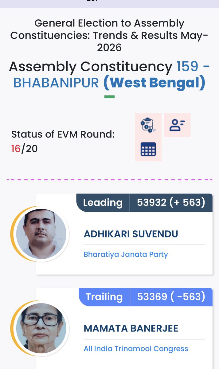 Drrahulaghera's tweet photo. Suvendu dada leading now….may be final nail in the coffin #bhabanipur https://t.co/UytgHfDP6z