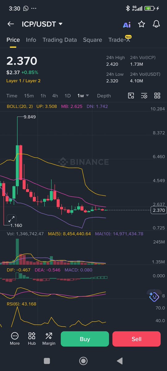 mosesibb's tweet image. The last time #ICP moved around this level, it surged to around $10 in under 10 days.

It looks like another breakout could be loading, with a potential target of $14.🚀