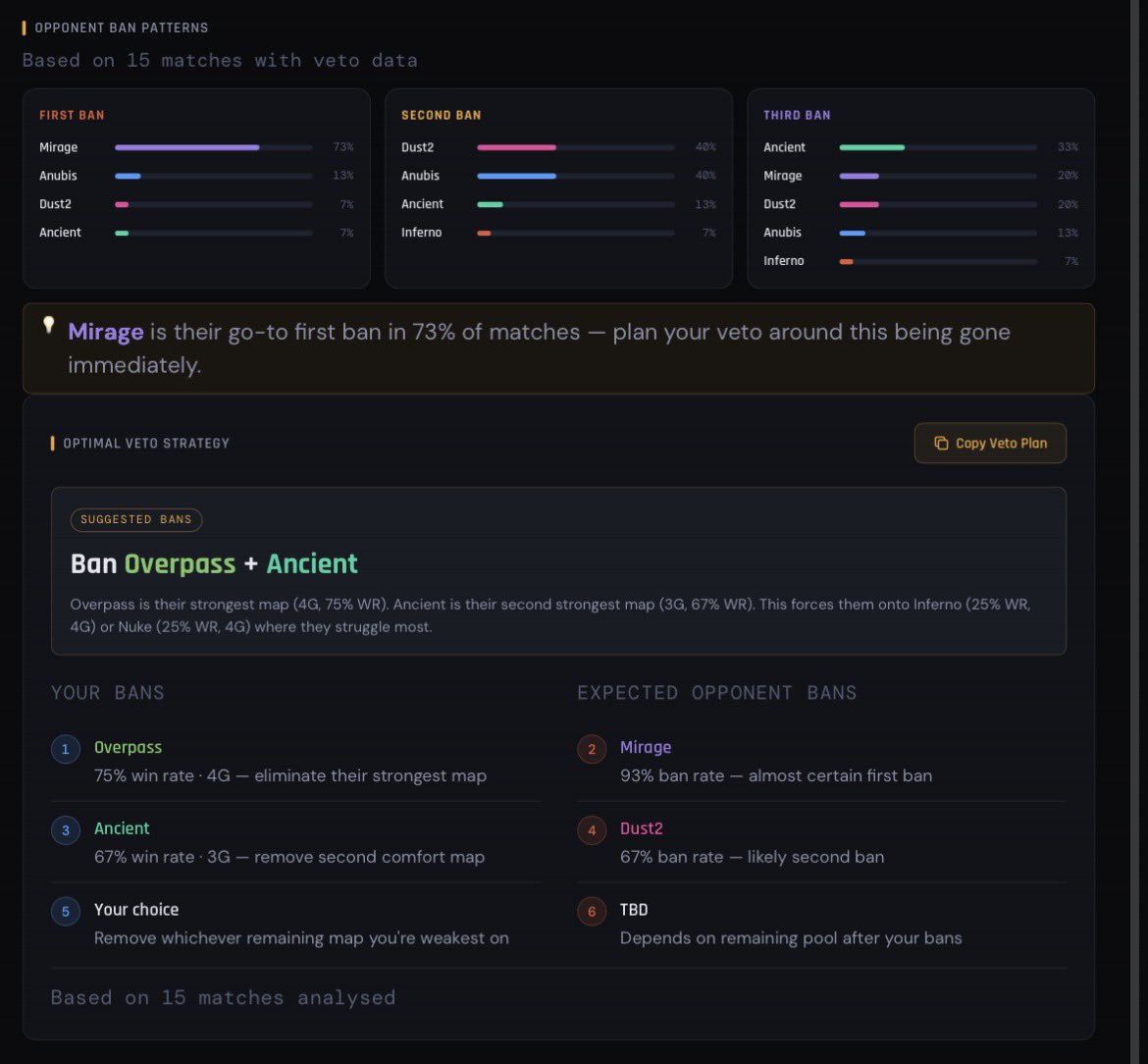 VetoScout's tweet photo. Your IGL is wasting their time guessing the veto, their IGL isn’t.

VetoScout shows you exactly which map your opponent bans, how often and in what order, while giving you an optimal veto strategy.

Stop gambling. Start scouting. 
Trust VetoScout. https://t.co/e3p5scmokq