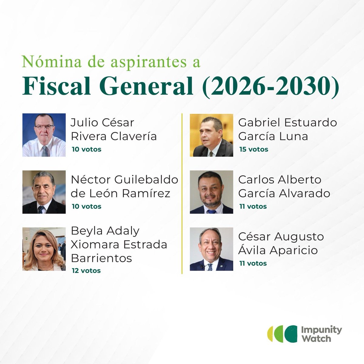 Semana decisiva en el proceso de elección de Fiscal General de #Guatemala:

🔹 La Comisión de Postulación deberá resolver las impugnaciones que se presenten y confirmar la nómina final de candidatos (as).

🔹 El presidente <a href="/BArevalodeLeon/">Bernardo Arévalo</a> podría elegir al próximo Fiscal General.
