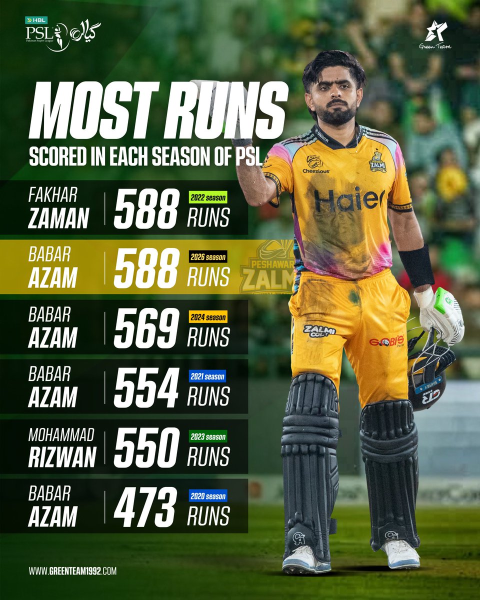 GreenTeam1992's tweet image. The 588 runs scored by Babar Azam in the 2026 Pakistan Super League were the joint-most runs scored in a single season.

#HBLPSL11 | #Cricket | #GreenTeam | #OurGameOurPassion | #KhelKaJunoon