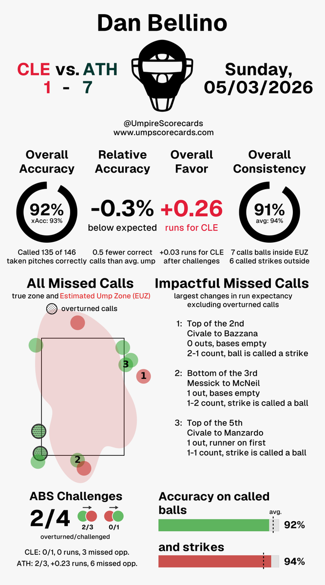 UmpScorecards's tweet photo. Umpire: Dan Bellino
Final: Guardians 1, Athletics 7
#GuardsBall // #Athletics
#CLEvsATH // #ATHvsCLE

More stats for this ump 👇
https://t.co/YEylBhUu2O https://t.co/QFziyMYSiA