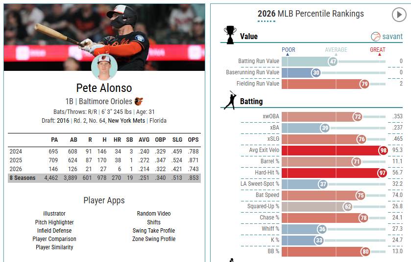 2026 Performances So Far:

Brandon Nimmo: .369 xwOBA (836 OPS)
Pete Alonso: .353 xwOBA (743 OPS)
Jeff McNeil: .340 xwOBA (801 OPS)

Bo Bichette: .319 xwOBA (601 OPS)
Jorge Polanco: injured, 532 OPS
Marcus Semien: .283 xwOBA (544 OPS)