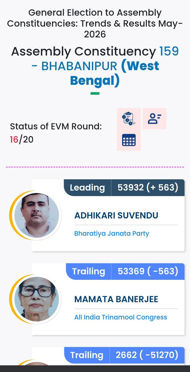 Subhashsubi34's tweet photo. #ElectionResult_2026 https://t.co/u00WJpZUdd